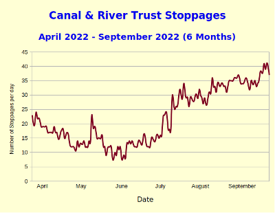 Stoppages April2022 September2022